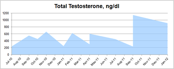 Testosterone Levels Chart